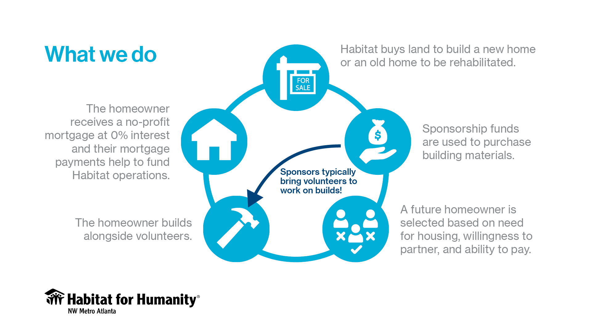 Habitat for Humanity's partnership housing model.